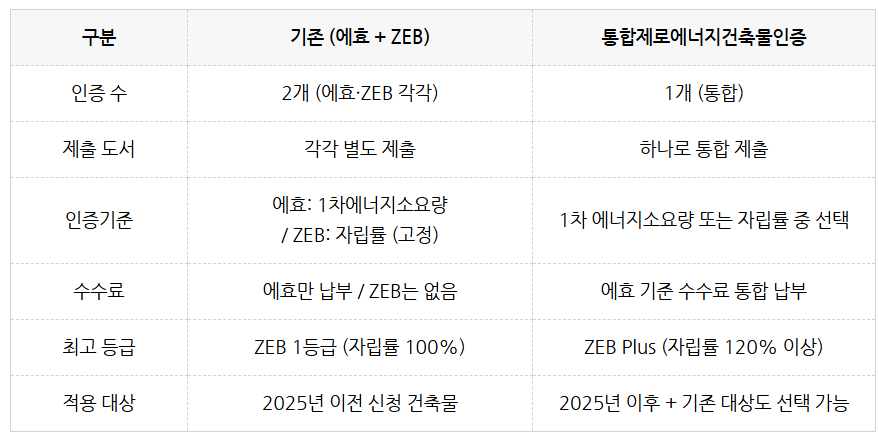 기존 ZEV와 통합 제로 비교 표